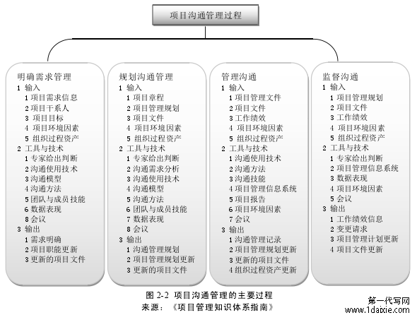 图 2-2 项目沟通管理的主要过程