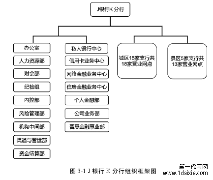 图 3-1 J 银行 K 分行组织框架图