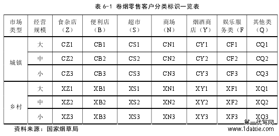 表 6-1 卷烟零售客户分类标识一览表