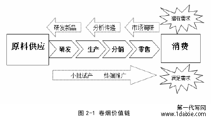 图 2-1 卷烟价值链