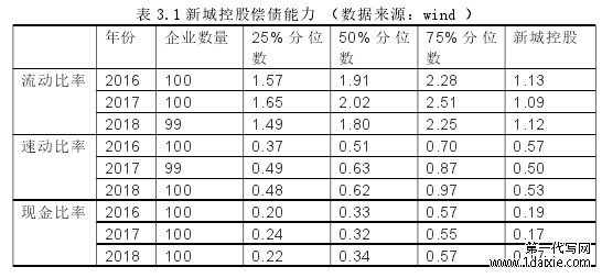 表 3.1 新城控股偿债能力 （数据来源：wind ）