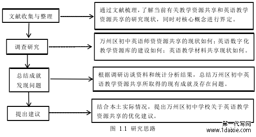 图 1.1 研究思路