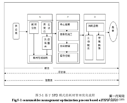 图 5-1 基于 SPD 模式的耗材管理优化流程