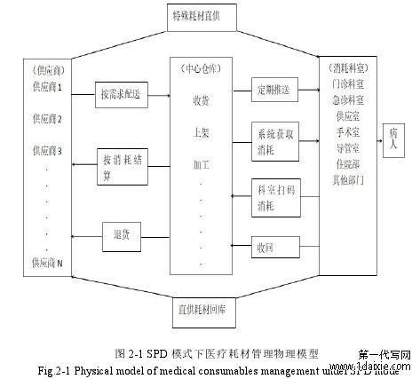 图 2-1 SPD 模式下医疗耗材管理物理模型