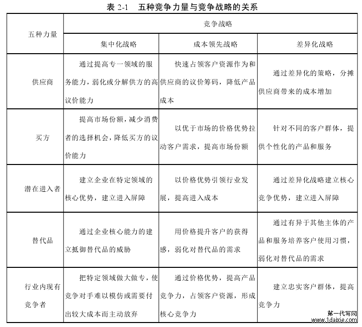 表 2-1 五种竞争力量与竞争战略的关系