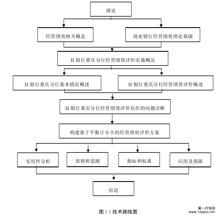 图 1.1 技术路线图