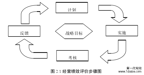 图2.1经营绩效评价步骤图