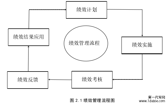 图 2.1 绩效管理流程图