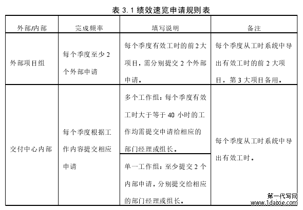 表 3.1 绩效速览申请规则表