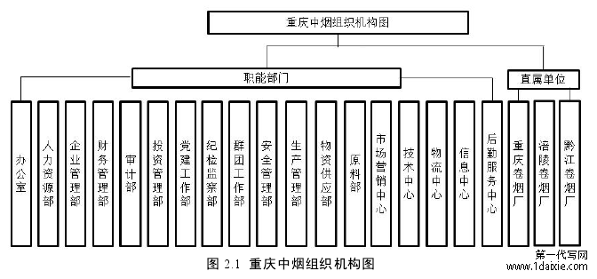 图 2.1 重庆中烟组织机构图