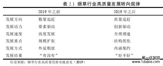 表 2.1 烟草行业高质量发展转向规律