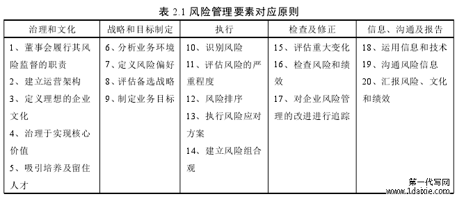 表 2.1 风险管理要素对应原则