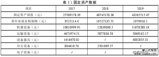 表 3.1 固定资产数据