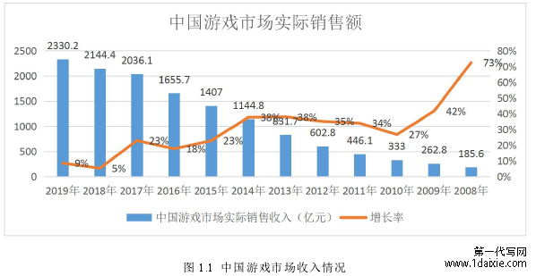 图 1.1 中国游戏市场收入情况