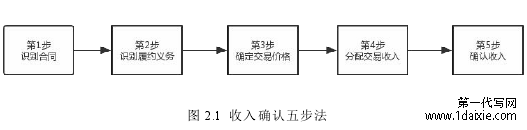 图 2.1 收入确认五步法