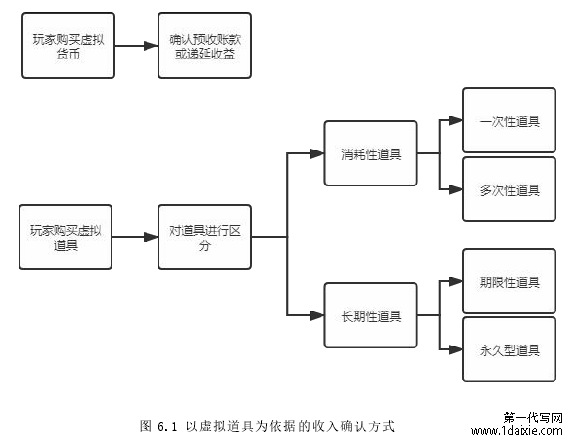 图 6.1 以虚拟道具为依据的收入确认方式