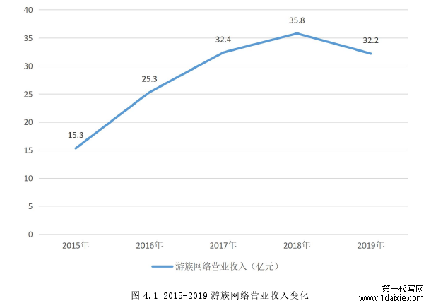 图 4.1 2015-2019 游族网络营业收入变化