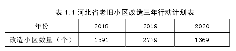 表 1.1 河北省老旧小区改造三年行动计划表