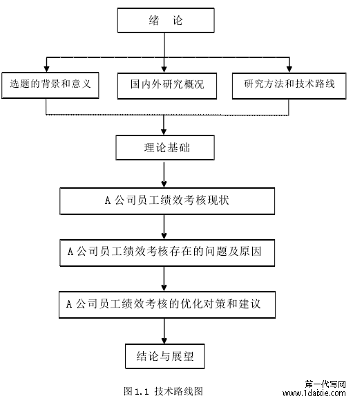 图 1.1 技术路线图