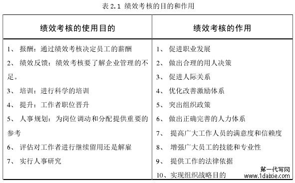 表 2.1 绩效考核的目的和作用