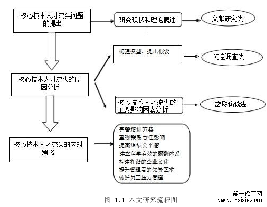 图 1.1 本文研究流程图