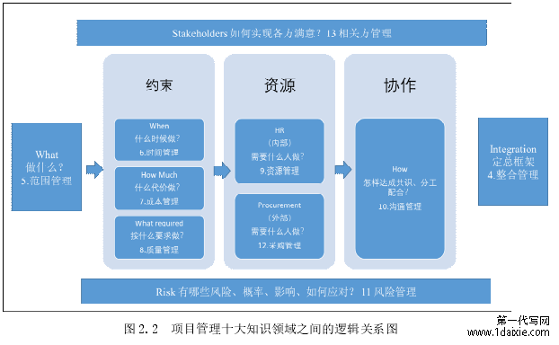 图 2.2  项目管理十大知识领域之间的逻辑关系图