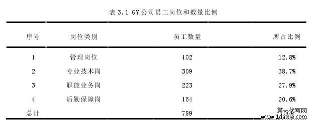 表 3.1 GY 公司员工岗位和数量比例