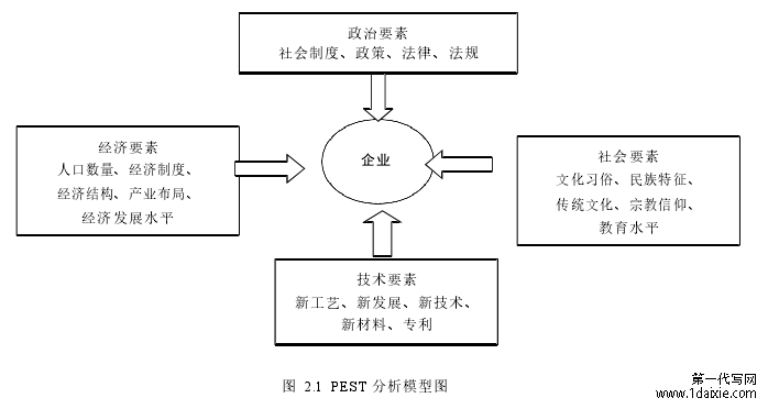 图 2.1 PEST 分析模型图