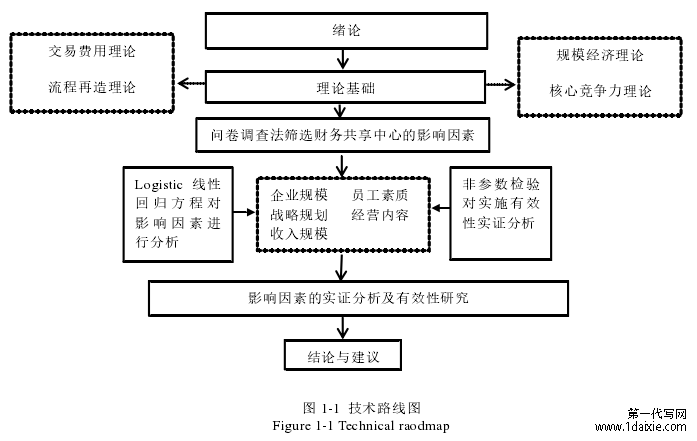 图 1-1 技术路线图