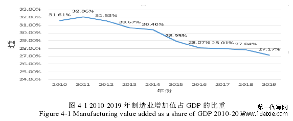 图 4-1 2010-2019 年制造业增加值占 GDP 的比重