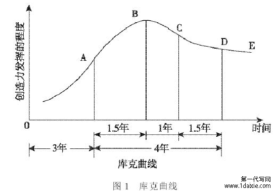 图1 库克曲线