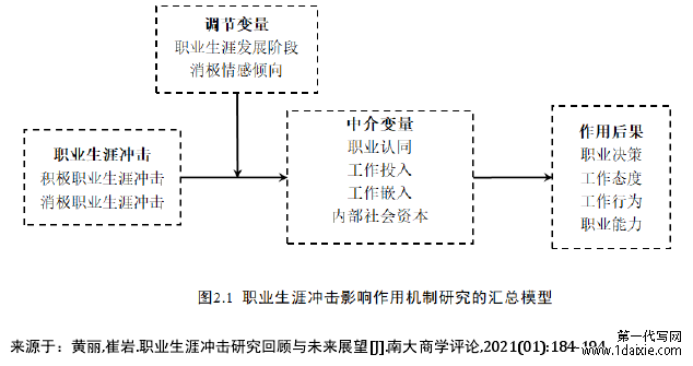 图2.1 职业生涯冲击影响作用机制研究的汇总模型