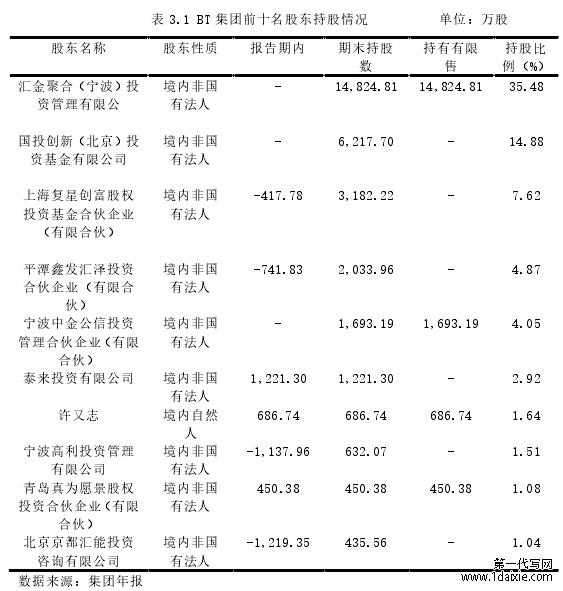 表 3.1 BT 集团前十名股东持股情况          单位：万股