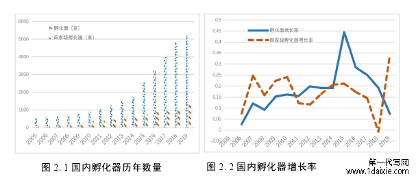 图 2.1 国内孵化器历年数量 图 2.2 国内孵化器增长率