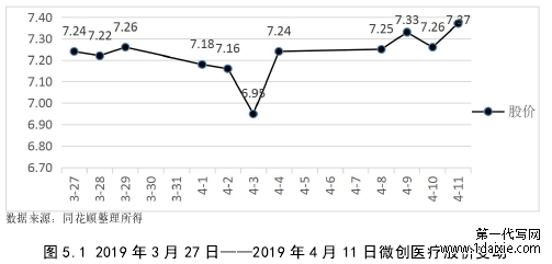 图 5.1 2019 年 3 月 27 日——2019 年 4 月 11 日微创医疗股价变动