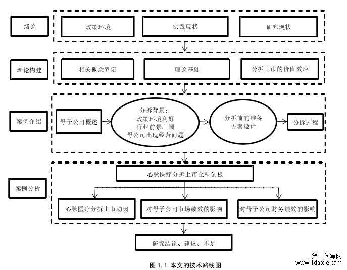 图 1.1 本文的技术路线图