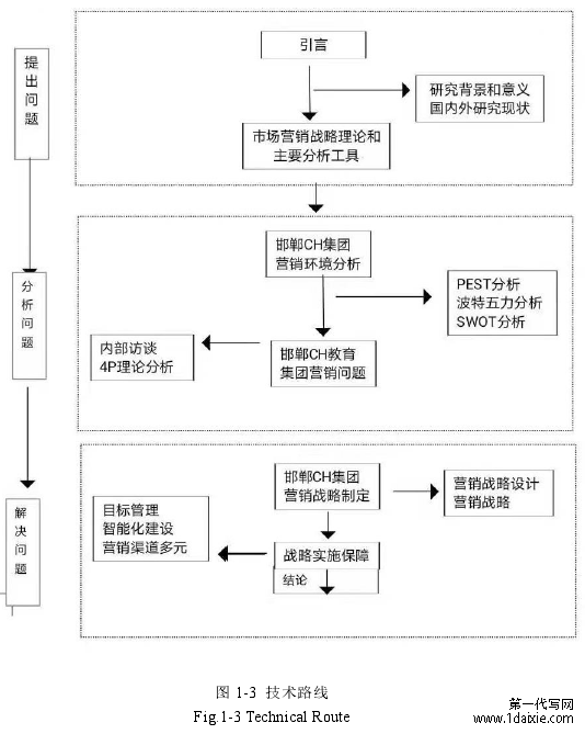 图 1-3  技术路线