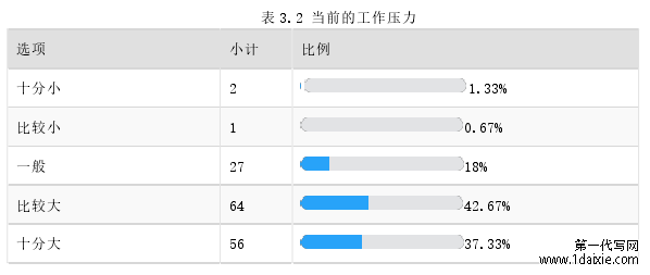 表 3.2 当前的工作压力