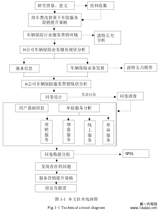 图 1-1  本文技术线路图