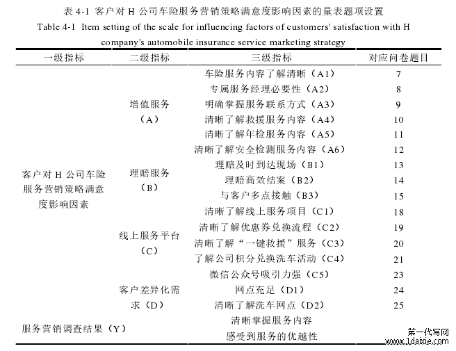 表 4-1  客户对 H 公司车险服务营销策略满意度影响因素的量表题项设置 