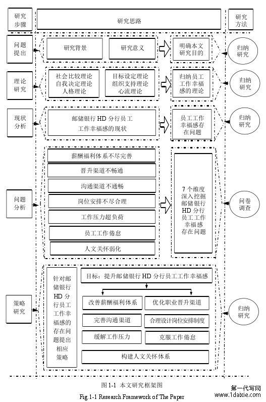 图 1-1 本文研究框架图