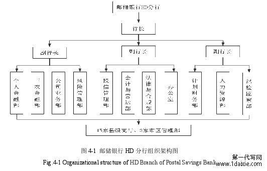 图 4-1 邮储银行 HD 分行组织架构图