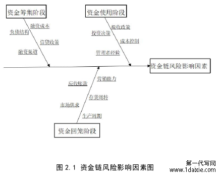 图 2.1 资金链风险影响因素图