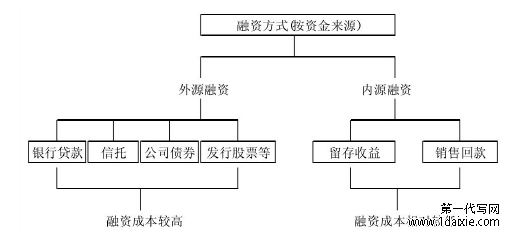 图 3.1 房地产企业融资方式