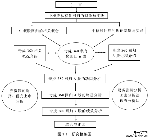 图 1-1  研究框架图