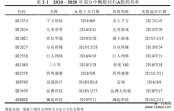 表 2-1   2010—2020 年部分中概股回归A股的名单