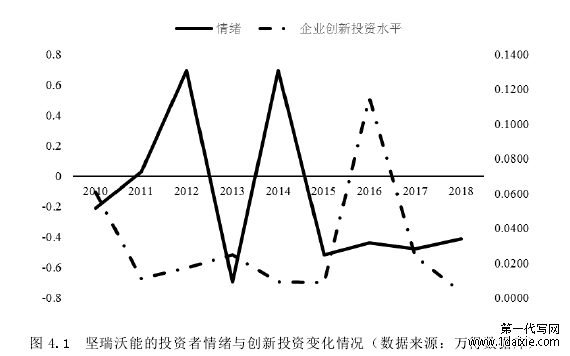 图 4.1  坚瑞沃能的投资者情绪与创新投资变化情况（数据来源：万得数据库）