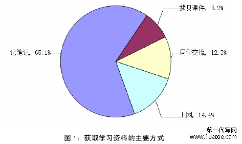 图 1：获取学习资料的主要方式