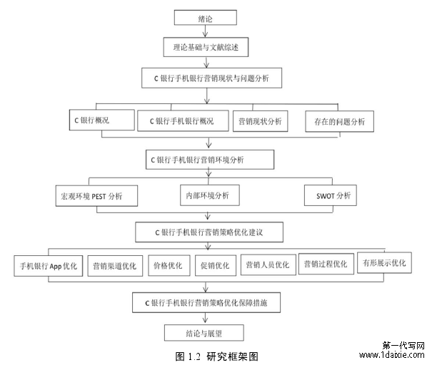 图 1.2 研究框架图