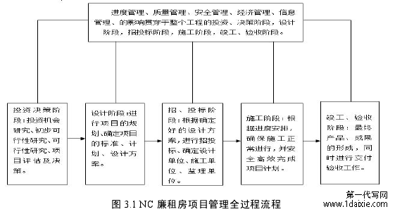 图 3.1 NC 廉租房项目管理全过程流程